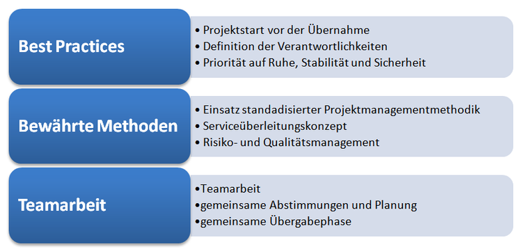 Compliance Vorgehensmodell