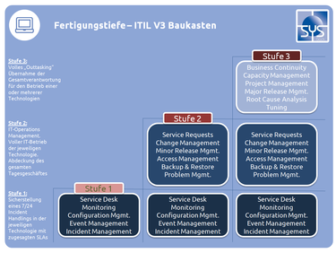 Managed Services: ITIL V3 Baukasten