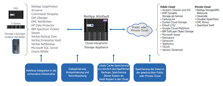 Backup as a Service: klicken zum vergrößern
