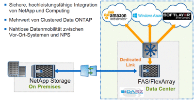 Sichere hochleistungsfähige Integration von NetApp und Computing